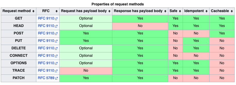 http methods