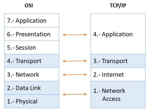 tcpip model