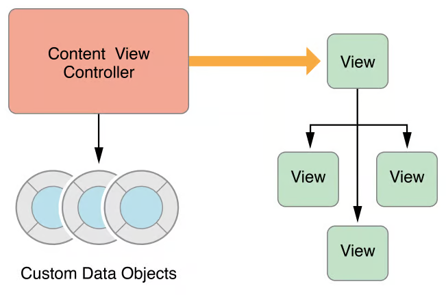 Apple MVC