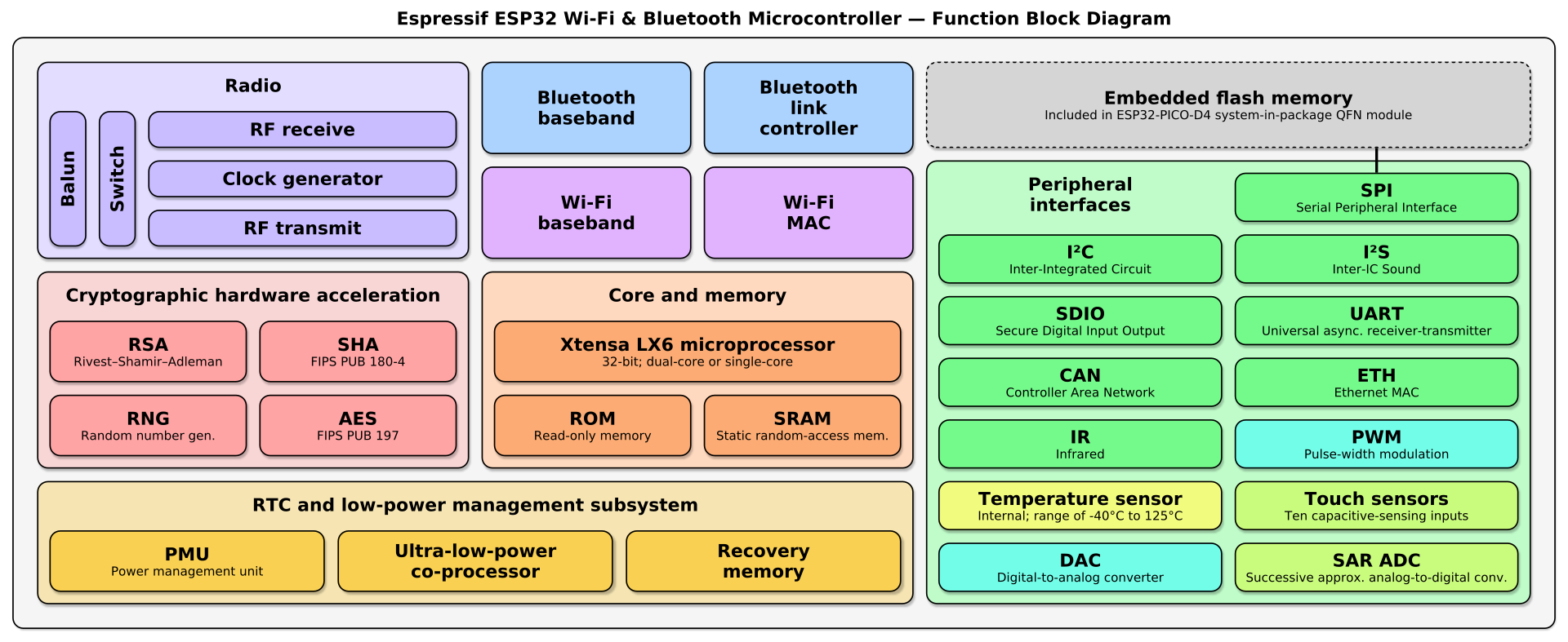 https://es.wikipedia.org/wiki/ESP32#/media/Archivo:Espressif_ESP32_Chip_Function_Block_Diagram.svg