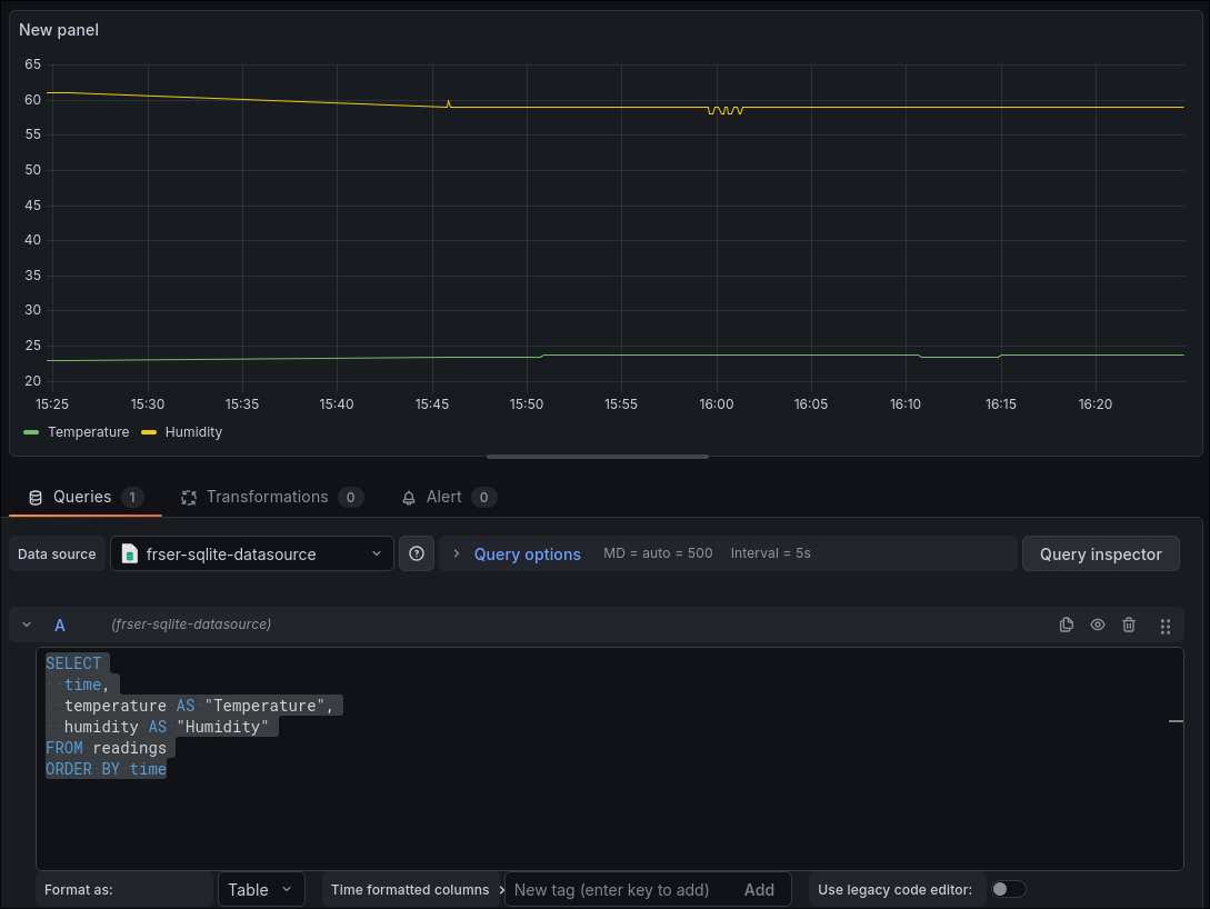 Ejemplo de Dashboard de Grafana con datos del DHT11